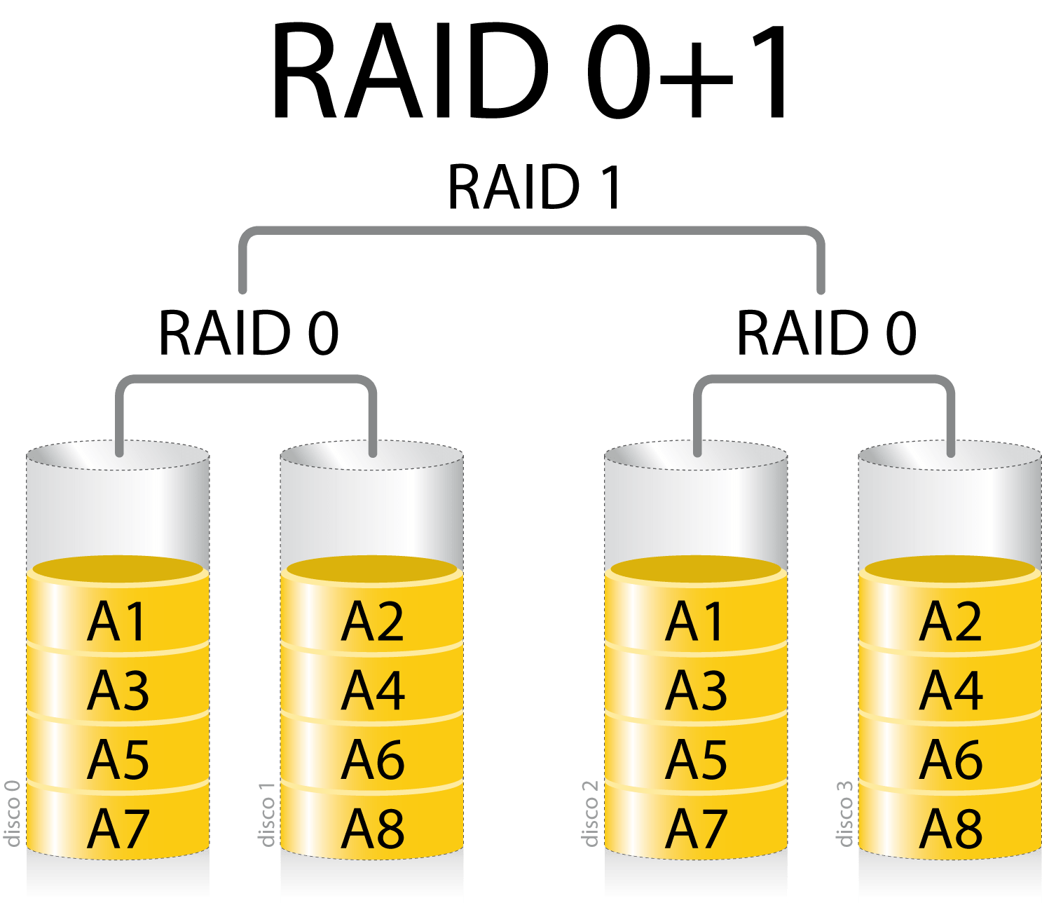 Tipos De RAID (RAID 0, 1, 5, 6, 10, 50, 60) E Particularidades Técnicas