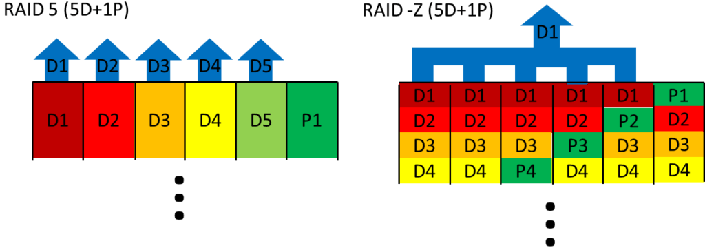 Установка zfs на raid