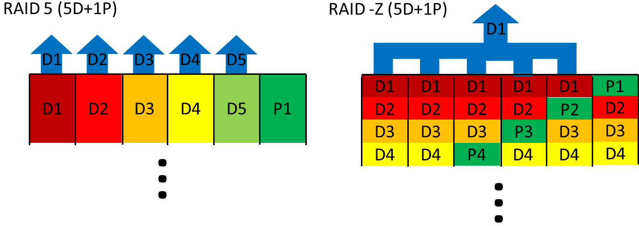 raid-z-blog